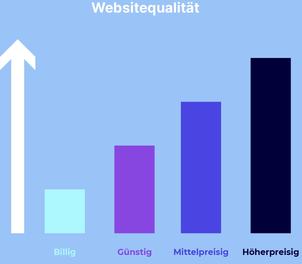 Grafik, die den Zusammenhang zwischen Websitepreis und Websitequalität aufzeigt