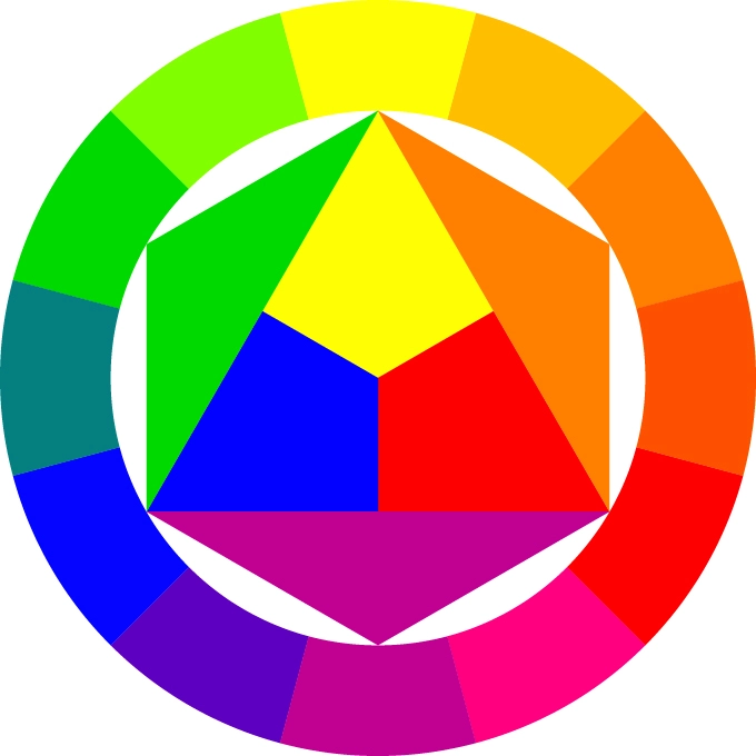 Ein Farbkreis, der die primären, sekundären und tertiären Farben des Farbspektrums zeigt.