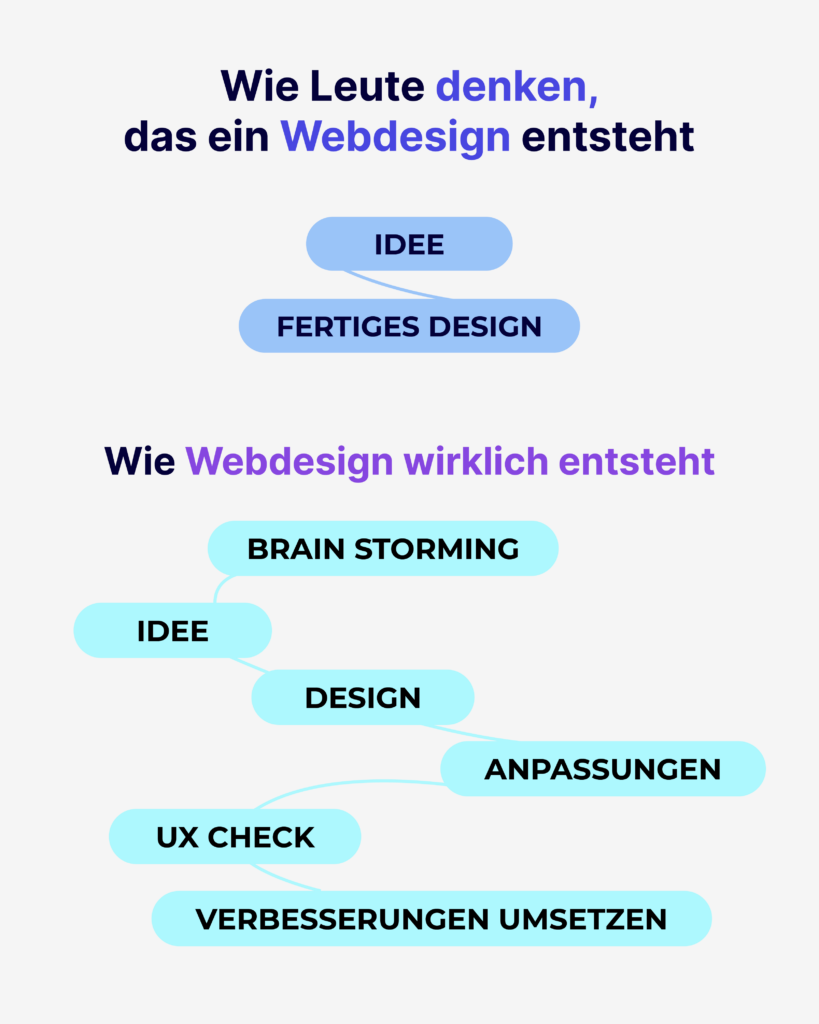 Wie Leute denken, dass Webdesign entsteht vs. wie Webdesign wirklich entsteht